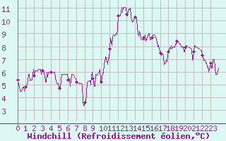 Courbe du refroidissement olien pour Aubenas - Lanas (07)