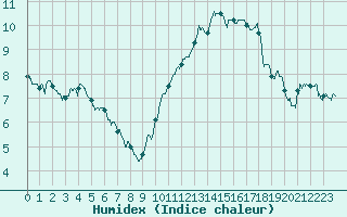 Courbe de l'humidex pour Evreux (27)
