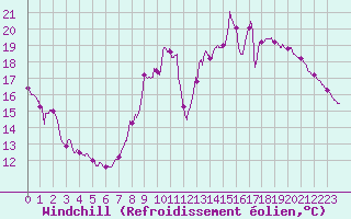 Courbe du refroidissement olien pour Saint-Quentin (02)