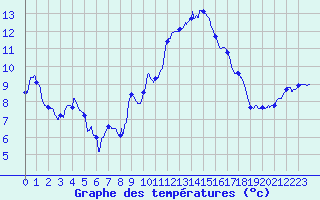 Courbe de tempratures pour Niort (79)