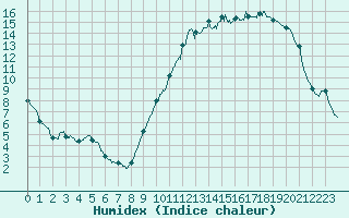 Courbe de l'humidex pour Albi (81)