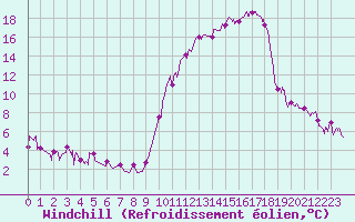 Courbe du refroidissement olien pour Saint-Girons (09)