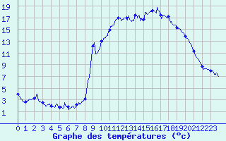 Courbe de tempratures pour Allos (04)
