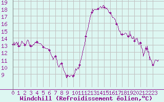 Courbe du refroidissement olien pour Biscarrosse (40)
