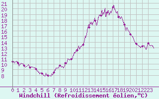 Courbe du refroidissement olien pour Iraty Orgambide (64)