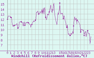 Courbe du refroidissement olien pour Puymeras (84)