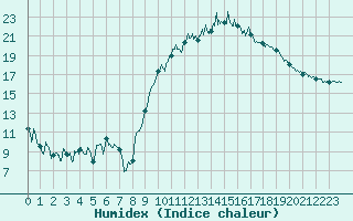 Courbe de l'humidex pour Montauban (82)