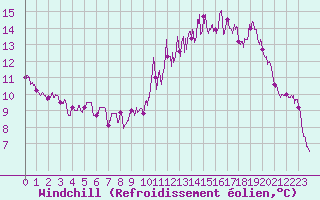 Courbe du refroidissement olien pour Felletin (23)