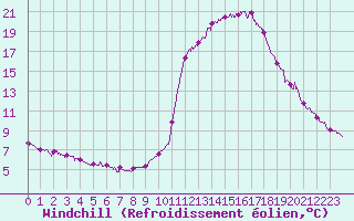 Courbe du refroidissement olien pour Brianon (05)