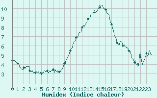 Courbe de l'humidex pour Istres (13)