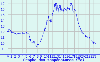 Courbe de tempratures pour Bziers Cap d