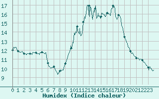 Courbe de l'humidex pour Bziers Cap d'Agde (34)