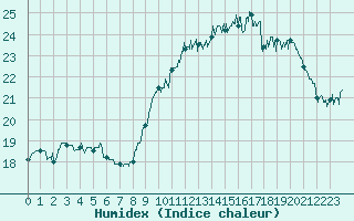 Courbe de l'humidex pour Ouessant (29)
