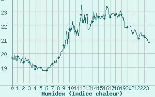 Courbe de l'humidex pour Dole-Tavaux (39)