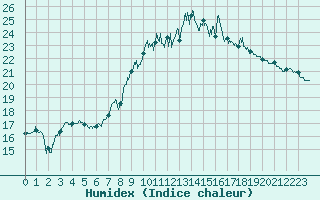 Courbe de l'humidex pour Figari (2A)