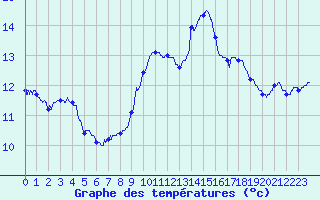 Courbe de tempratures pour Trappes (78)
