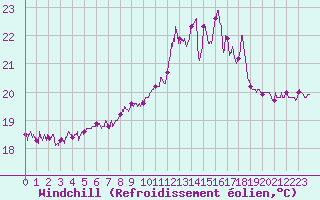Courbe du refroidissement olien pour Le Talut - Belle-Ile (56)