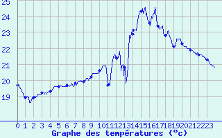 Courbe de tempratures pour Carpentras (84)