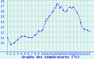 Courbe de tempratures pour Mornant (69)