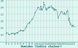 Courbe de l'humidex pour Ouessant (29)