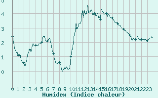 Courbe de l'humidex pour Flers (61)