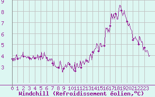 Courbe du refroidissement olien pour Romorantin (41)