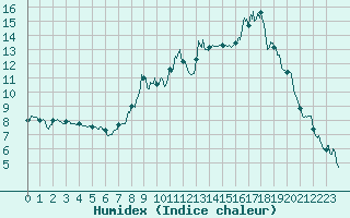Courbe de l'humidex pour Coltines (15)