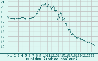 Courbe de l'humidex pour Muret (31)