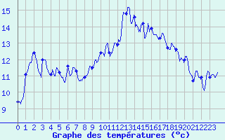 Courbe de tempratures pour Marignane (13)