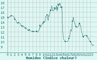 Courbe de l'humidex pour Gourdon (46)