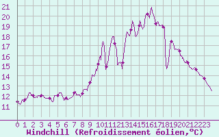 Courbe du refroidissement olien pour Savigny-en-Vron (37)