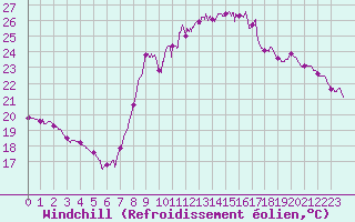 Courbe du refroidissement olien pour Ajaccio - Campo dell