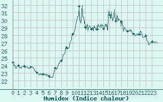 Courbe de l'humidex pour Boulogne (62)