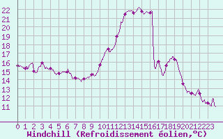 Courbe du refroidissement olien pour Auxerre-Perrigny (89)