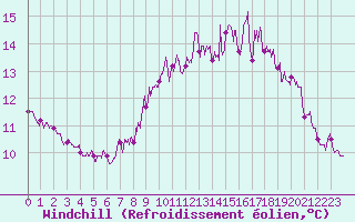 Courbe du refroidissement olien pour Ploudalmezeau (29)