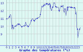 Courbe de tempratures pour Cap Pertusato (2A)