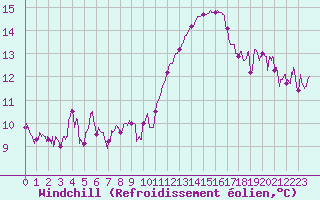 Courbe du refroidissement olien pour Mcon (71)