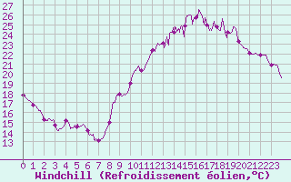 Courbe du refroidissement olien pour Rouen (76)