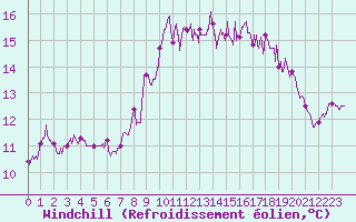 Courbe du refroidissement olien pour Sainte-Marie-du-Mont (50)