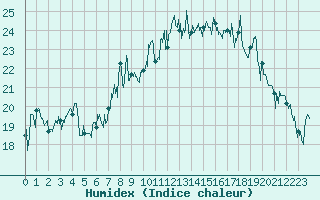 Courbe de l'humidex pour Cap Corse (2B)