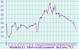 Courbe du refroidissement olien pour Ble / Mulhouse (68)