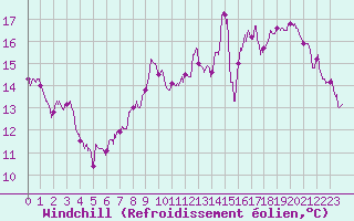 Courbe du refroidissement olien pour Albert-Bray (80)