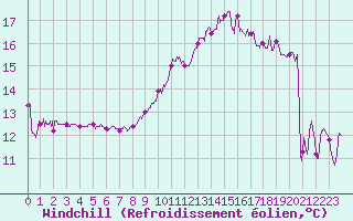 Courbe du refroidissement olien pour Saint Maurice (54)