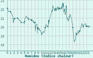 Courbe de l'humidex pour Le Havre - Octeville (76)