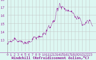 Courbe du refroidissement olien pour Ploudalmezeau (29)
