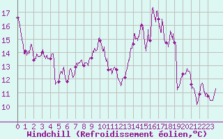 Courbe du refroidissement olien pour Troyes (10)