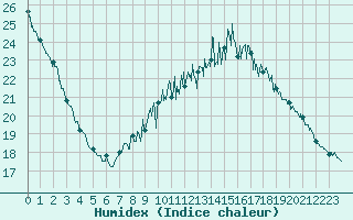 Courbe de l'humidex pour Villacoublay (78)