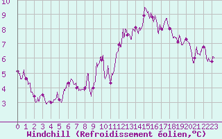Courbe du refroidissement olien pour Rouen (76)