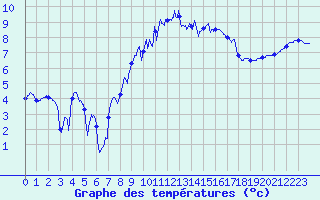 Courbe de tempratures pour Le Touquet (62)