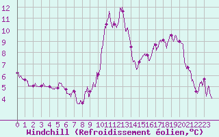 Courbe du refroidissement olien pour Dinard (35)
